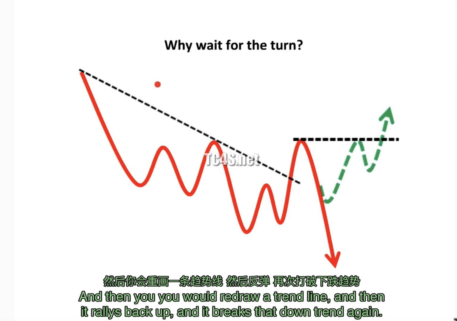 4、[技术教程]回撤买入法视频教程 PullBack Buy Tutorial By Mark Minervini 中英字幕人工校正趋势跟踪之道