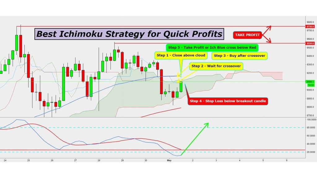 Advanced Ichimoku Trading Strategies for Stocks & Forex Udemy for Professional Trader technical analysis-趋势跟踪之道