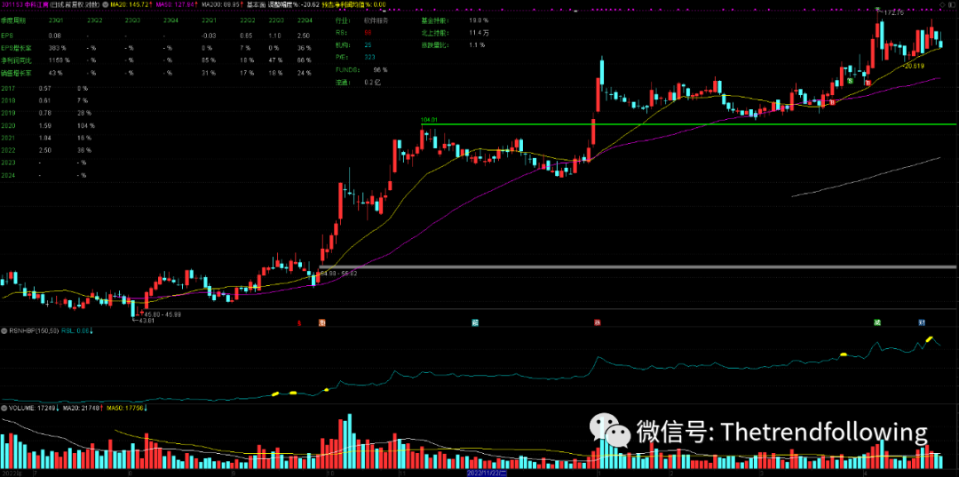 更新~基本面关注点主图叠加信息20230428增加效果图和源代码-TheTrendFollowing