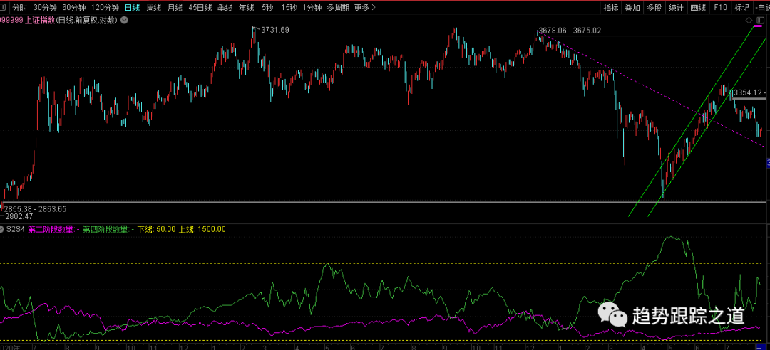 图片[11]-工具~大盘量化分析之S2S4阶段分析实现量化-TheTrendFollowing