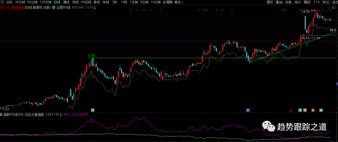 图片[7]-RS线如何显示在主图？市场指数曲线和RS线如何同时显示在一起？就像Marketsmith显示的那样超级实用（含代码）-TheTrendFollowing