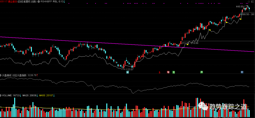 图片[4]-重要工具~在RS线上标记出RS线先于价格创新高的点（RSNHBP）含代码(更正错误代码)，并和大盘曲线一起显示在同一个幅图中-TheTrendFollowing