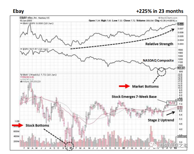 图片[3]-RS线如何显示在主图？市场指数曲线和RS线如何同时显示在一起？就像Marketsmith显示的那样超级实用（含代码）-TheTrendFollowing