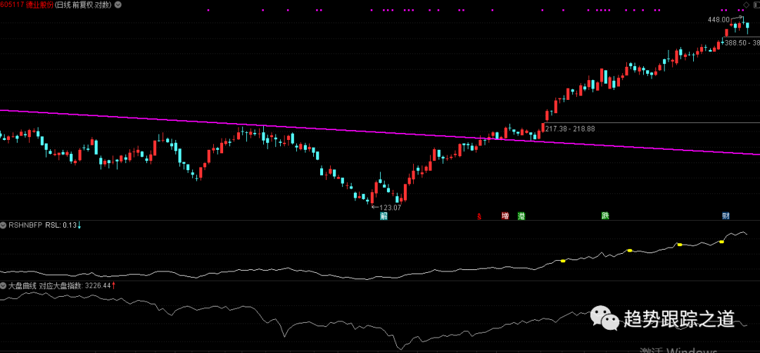 图片[3]-重要工具~在RS线上标记出RS线先于价格创新高的点（RSNHBP）含代码(更正错误代码)，并和大盘曲线一起显示在同一个幅图中-TheTrendFollowing