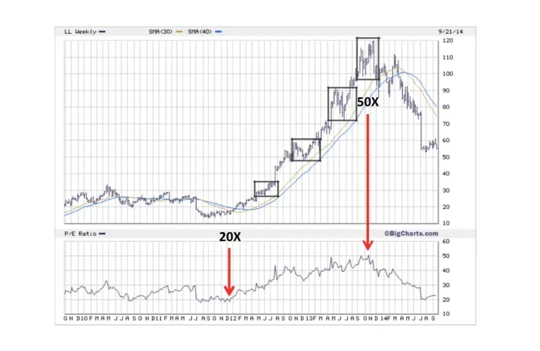 P/E radio曲线如何设置和使用？（含代码）-趋势跟踪之道