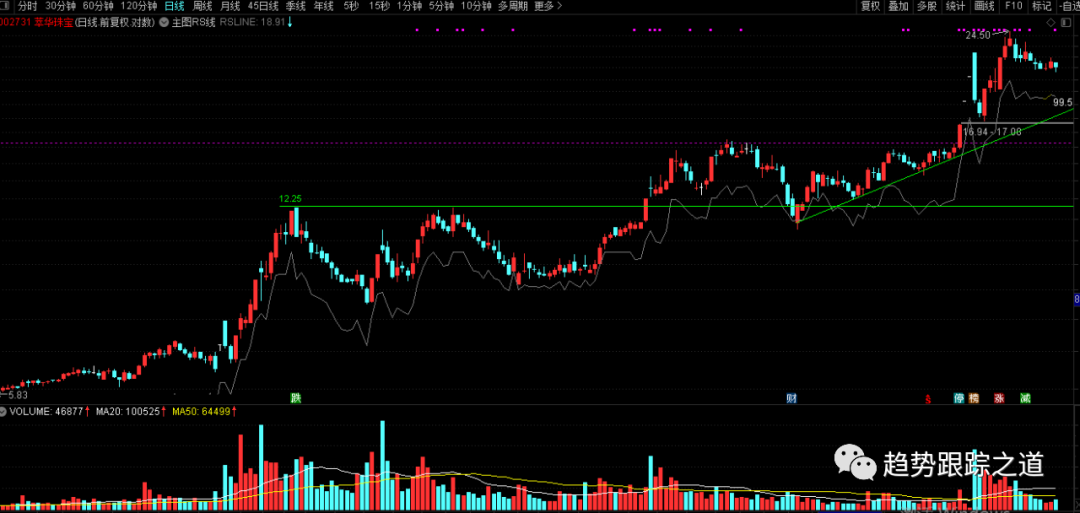 图片[5]-RS线如何显示在主图？市场指数曲线和RS线如何同时显示在一起？就像Marketsmith显示的那样超级实用（含代码）-TheTrendFollowing