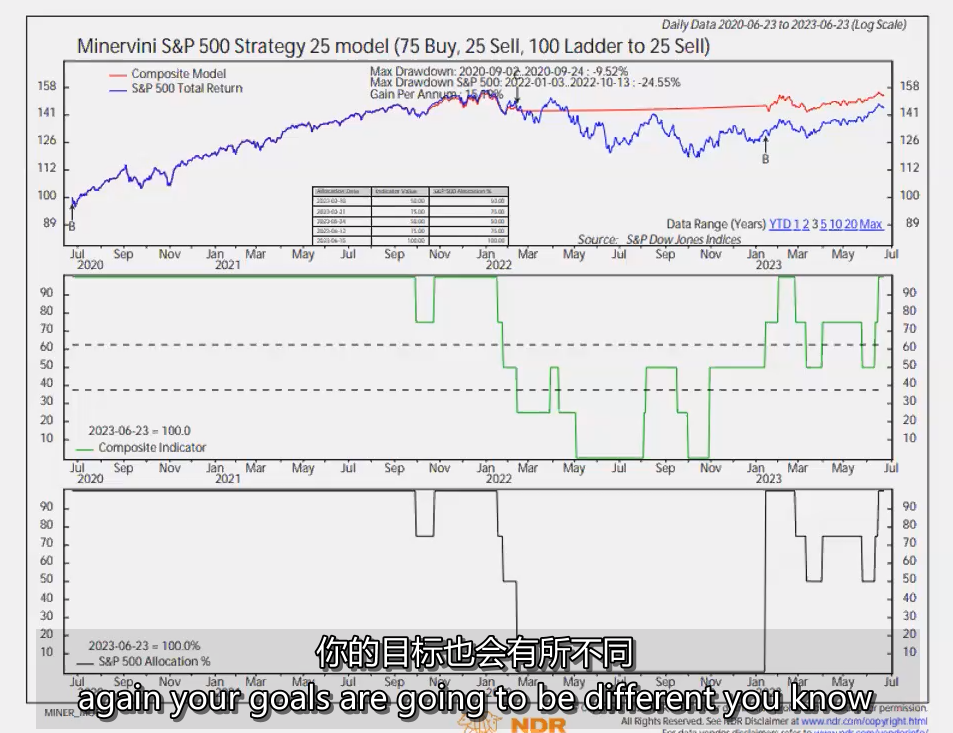 图片[1]-44、45、46、SPY Advisory 25 _ 33 Model – Tutorial 标普指数指导模型 MPA视频教程中英字幕-TheTrendFollowing