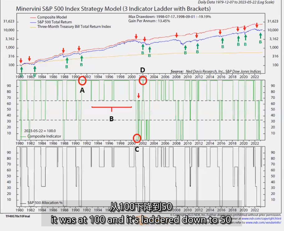 图片[2]-44、45、46、SPY Advisory 25 _ 33 Model – Tutorial 标普指数指导模型 MPA视频教程中英字幕-TheTrendFollowing